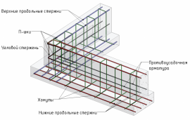 Какие есть способы армирования фундамента